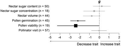 Impacts of increased temperatures on floral rewards and pollinator interactions: a meta-analysis